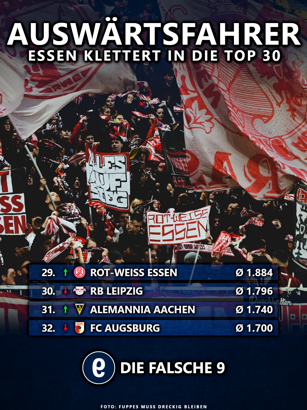 Rot Weiss Essen klettert in der Auswärtsfahrertabelle auf Rang 29