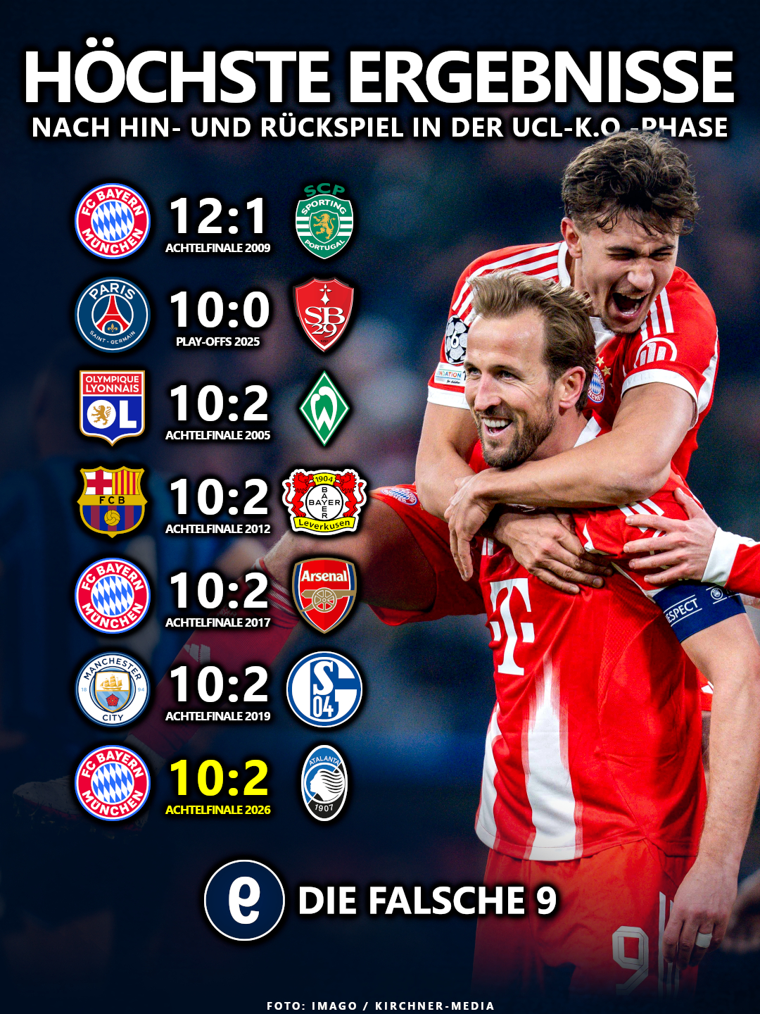 Die höchsten Ergebnisse der K.O.-Phase in der UEFA Champions League