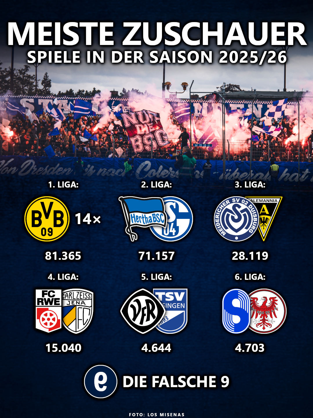 Spiele mit den meisten Zuschauern 2025/26