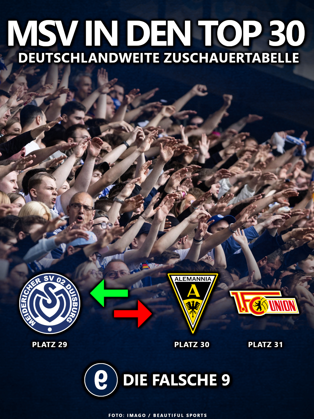 MSV Duisburg in den Top 30 nach Zuschauern in Deutschland