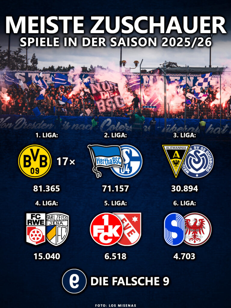 Die Spiele mit den meisten Zuschauern in Deutschland 