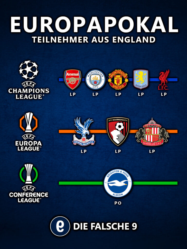 Europapokal Teilnehmer England