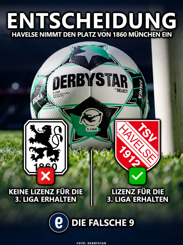 Havelse erhält die Lizenz für die 3. Liga, 1860 München nicht.