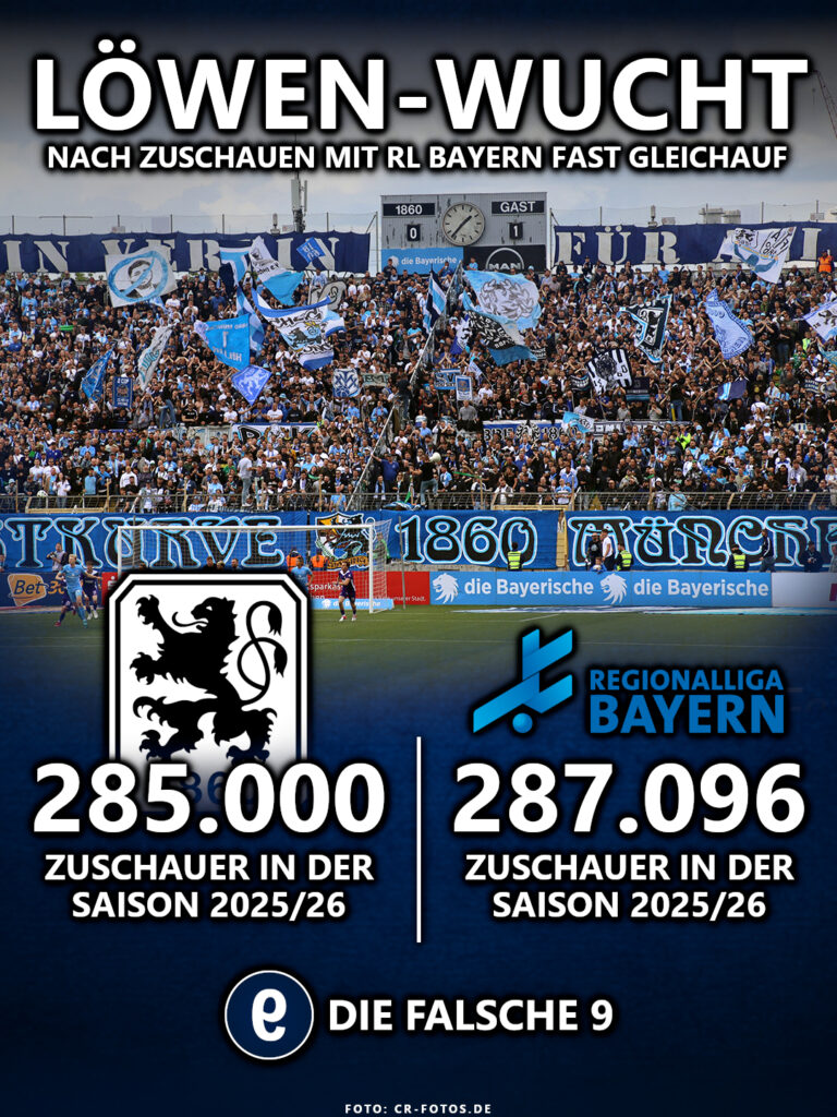 Zuschauerverlgleich mit der Regionalliga Bayern