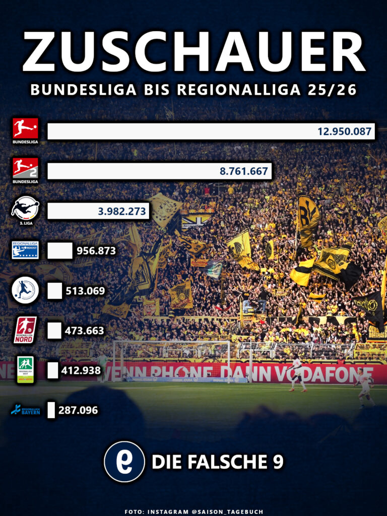 Zuschauer nach Liga in der Saison 2025/26