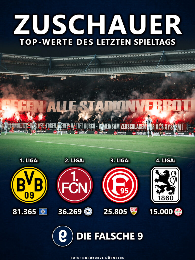 Top-Zuschauer des Spieltags