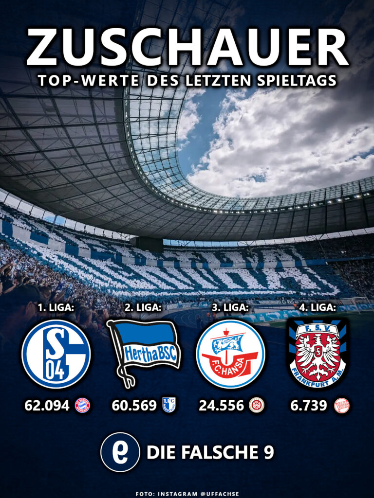 Meiste Zuschauer am Wochenende