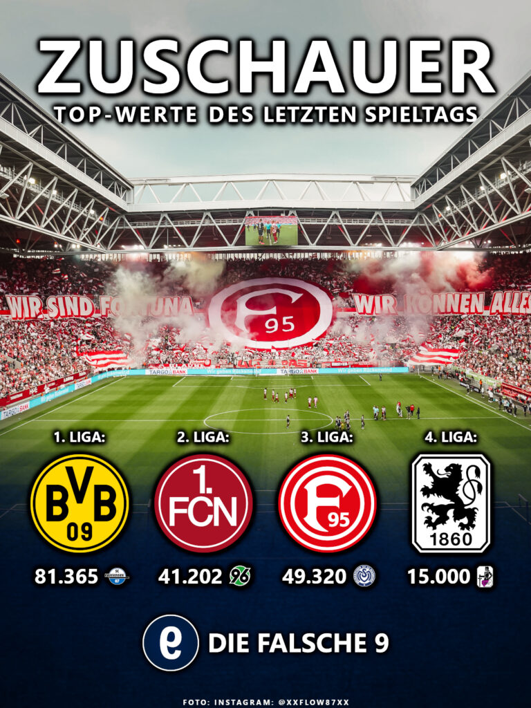 Top-Zuschauer am letzten Spieltag