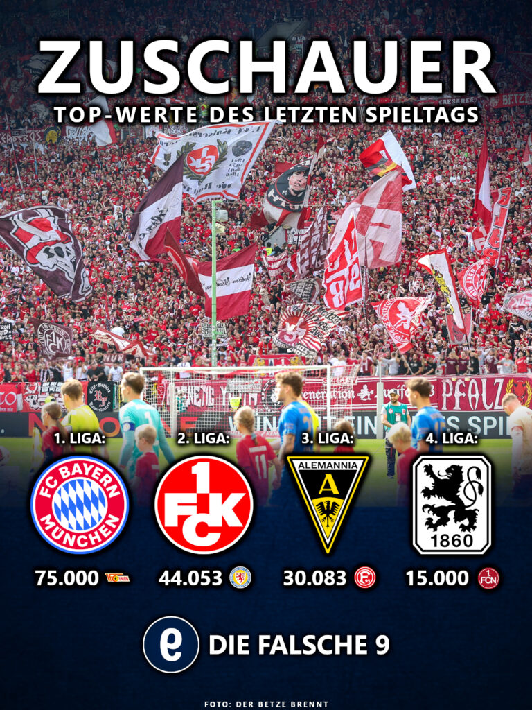 Meiste Zuschauer am letzten Spieltag
