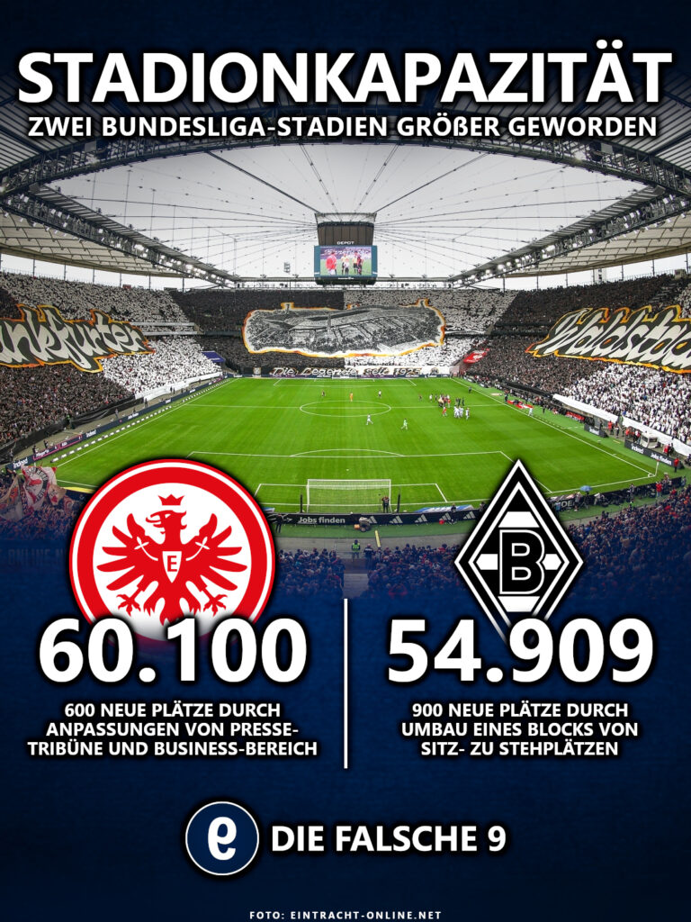Zwei Bundesligisten erhöhen Stadionkapazität