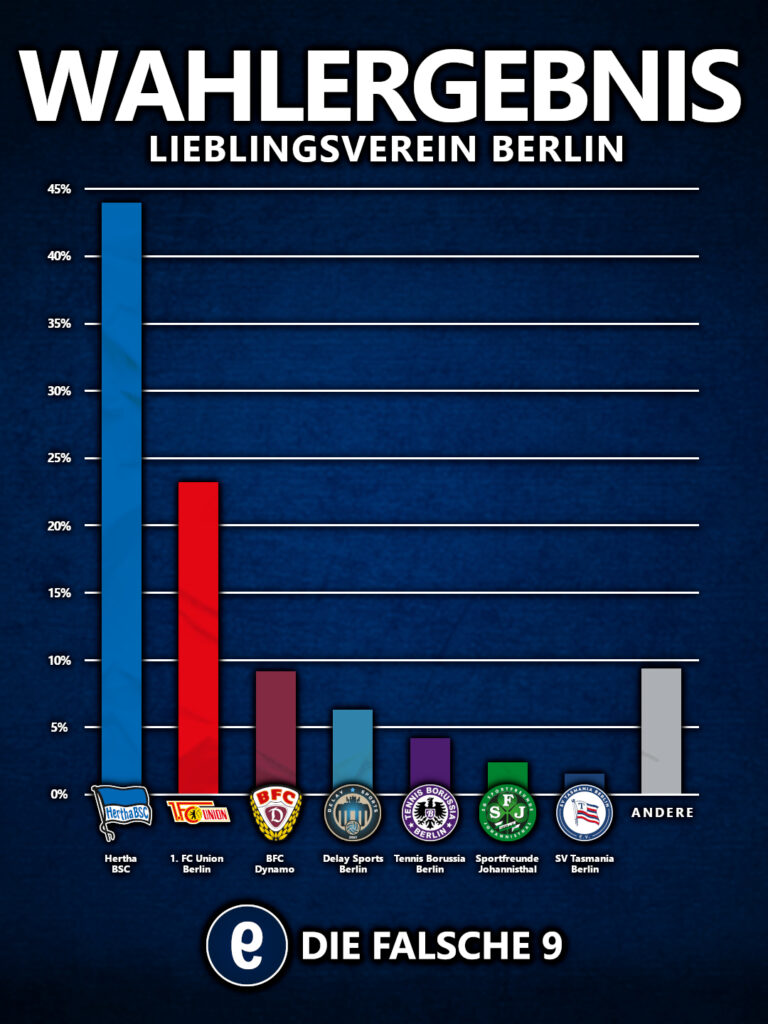 Wahlergebnis Berlin