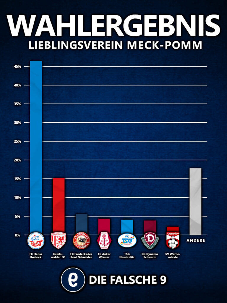 Wahlergebnis Mecklenburg-Vorpommern