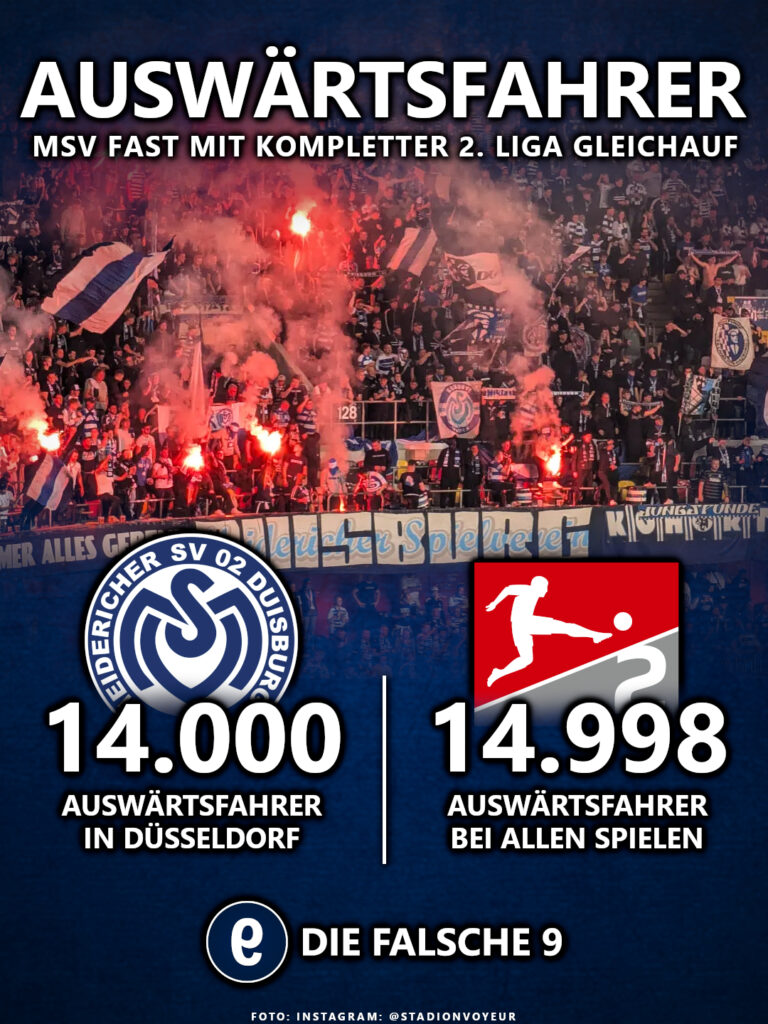 Die MSV-Auswärtsfahrer sind mit der 2. Liga fast gleichauf.