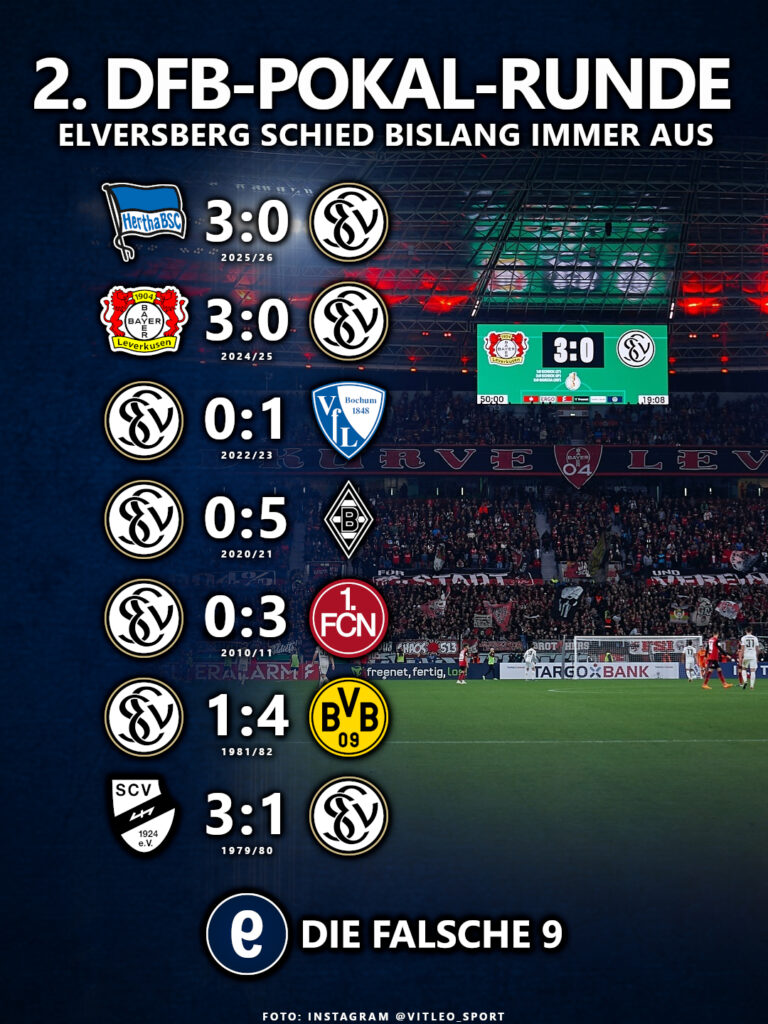 Die bisherigen DFB-Pokal SPiele in der 2. Runde der SV elversberg