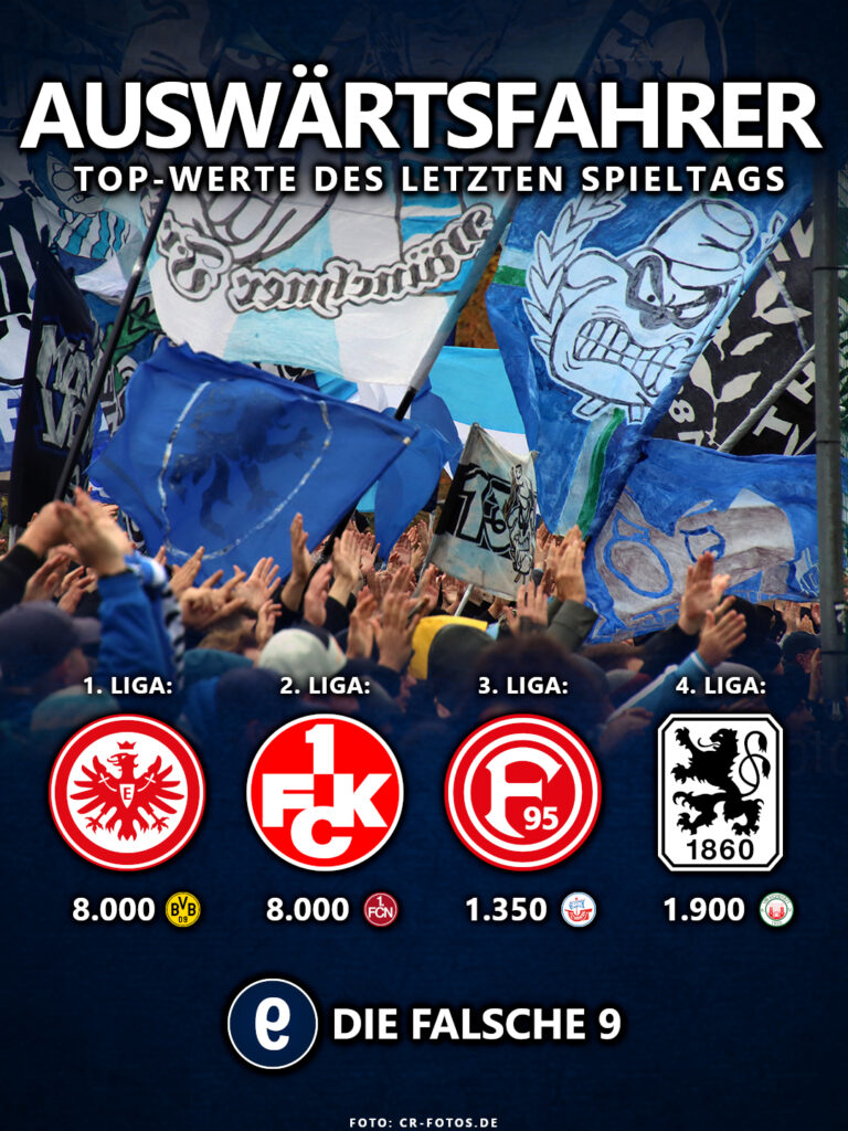 Meiste Auswärtsfahrer am Wochenende. Mit Fortuna Düsseldorf an der Spitze in der 3. Liga.
