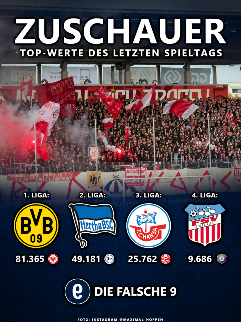 FSV Zwickau mit den meisten Zuschauern in der Regionalliga