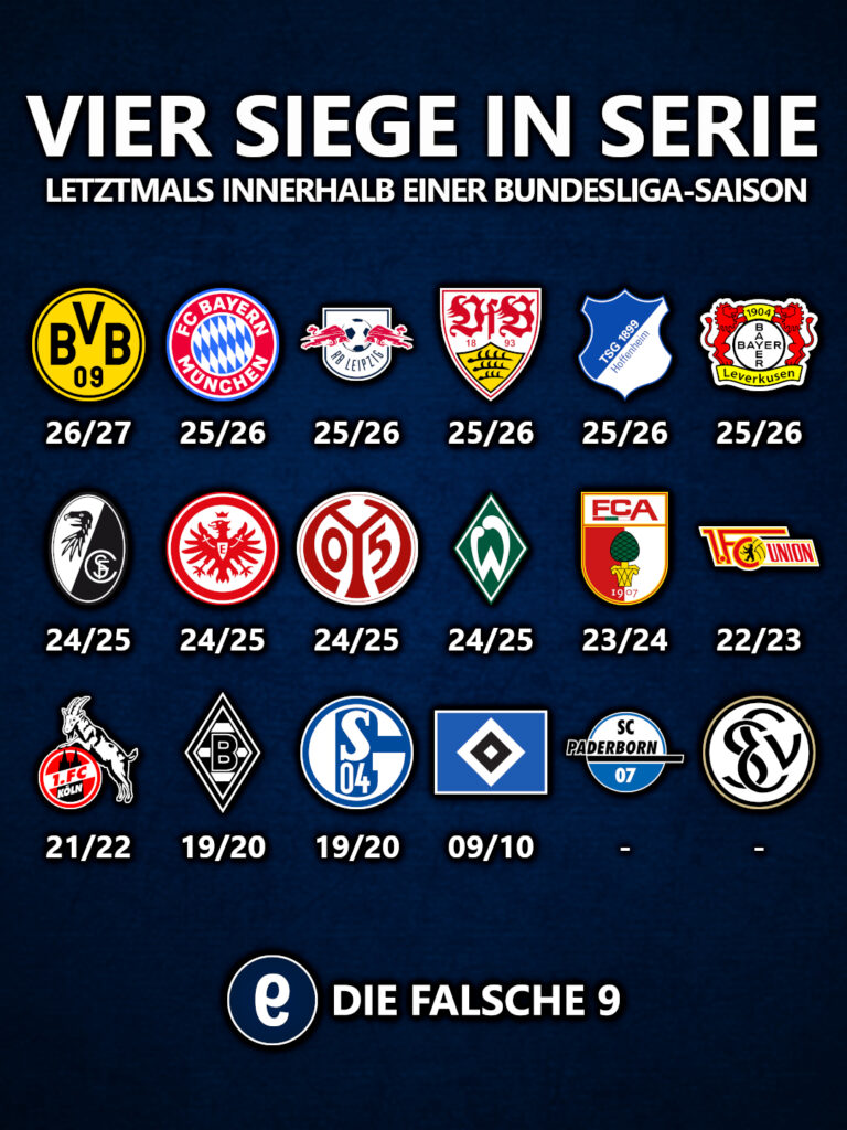 Wann die BUndesligisten zuletzt vier Siege in Serie in der Bundesliga holten