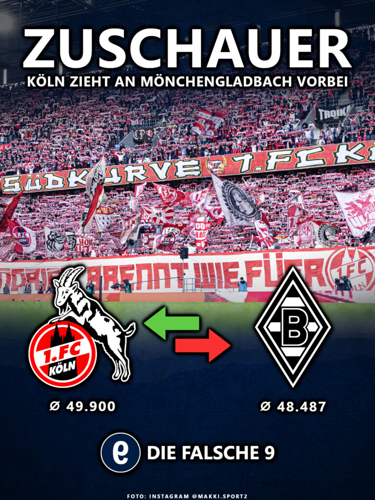 Köln überholt Borussia Mönchengladbach nach Zuschauern
