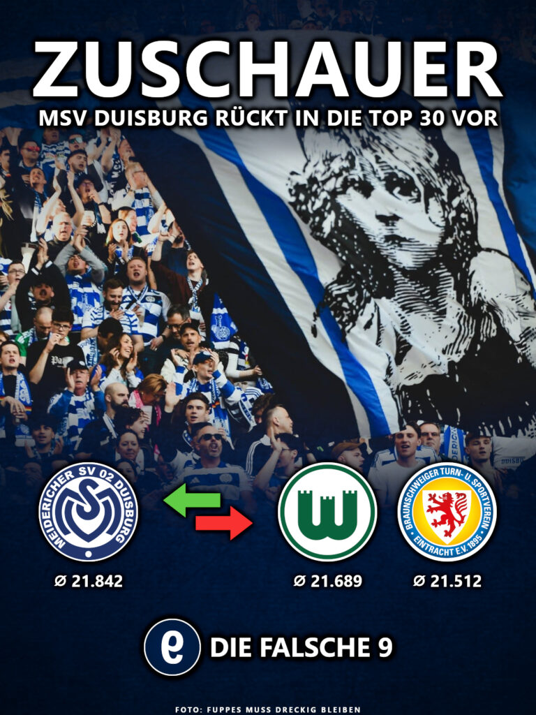 MSV Duisburg zieht nach Zuschauern an Wolfsburg und Braunschweig vorbei