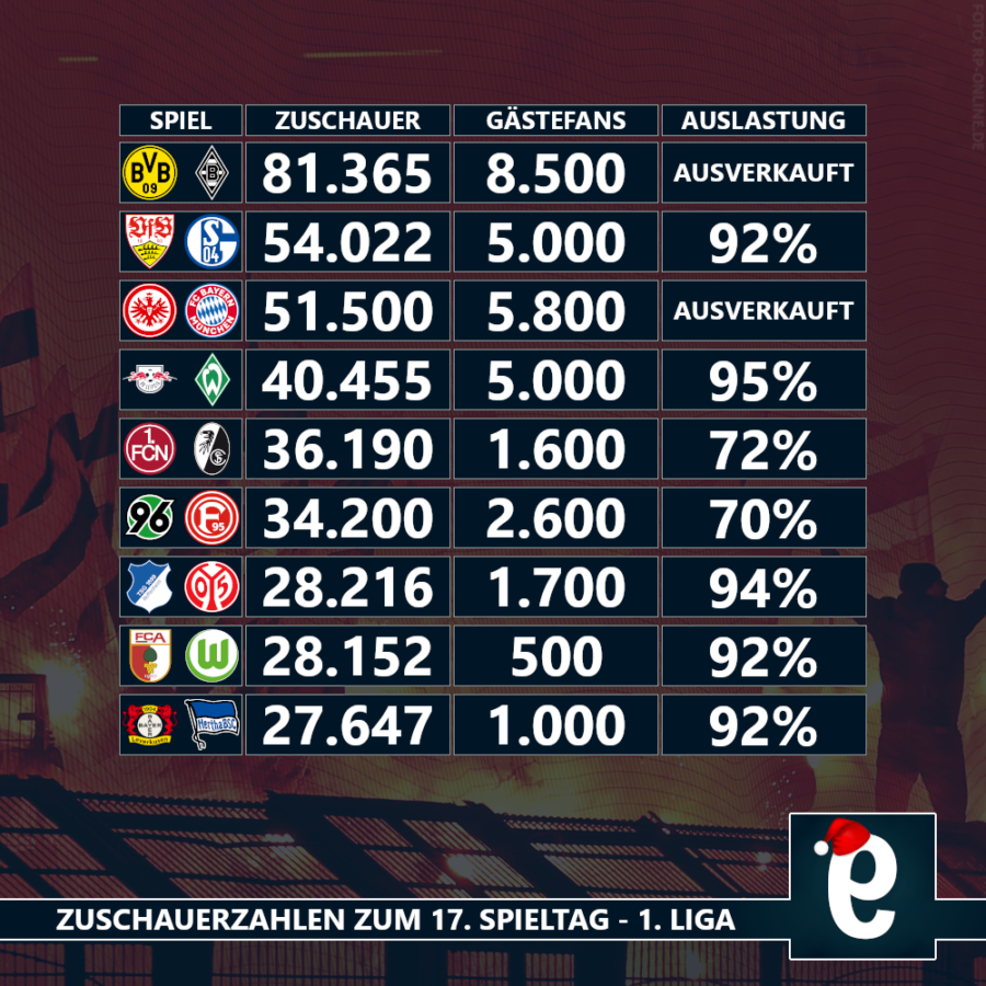 17. Spieltag